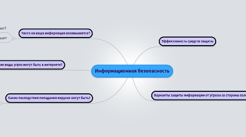 Mind Map: Информационная безопасность