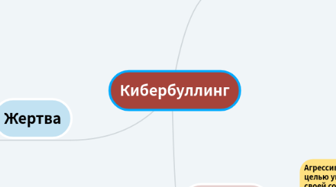 Mind Map: Кибербуллинг