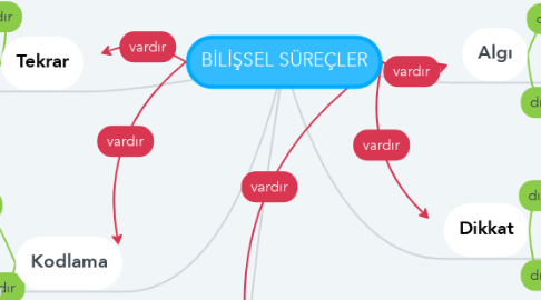 Mind Map: BİLİŞSEL SÜREÇLER