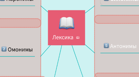 Mind Map: Лексика