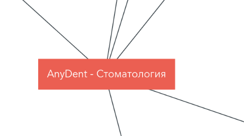 Mind Map: AnyDent - Стоматология