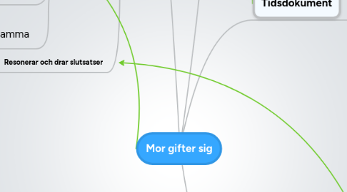 Mind Map: Mor gifter sig