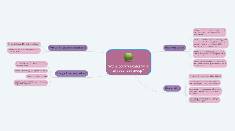 Mind Map: Welke communicator wil ik zijn voor een groep?