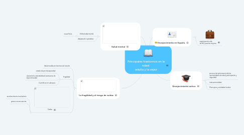Mind Map: Principales trastornos en la edad adulta y la vejez