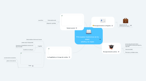 Mind Map: Principales trastornos en la edad  adulta y la vejez