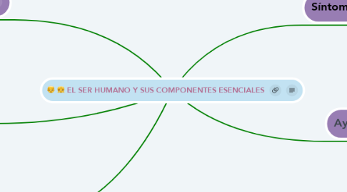 Mind Map: EL SER HUMANO Y SUS COMPONENTES ESENCIALES