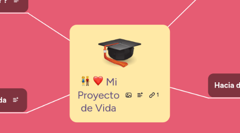 Mind Map: Mi Proyecto de Vida