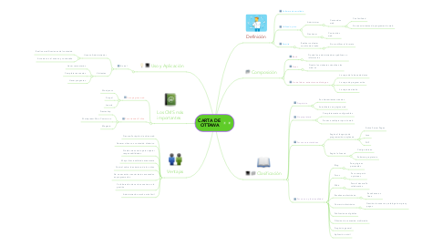 Mind Map: CARTA DE  OTTAWA