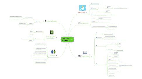 Mind Map: SISTEMA DE GESTIÓN DE CONTENIDO