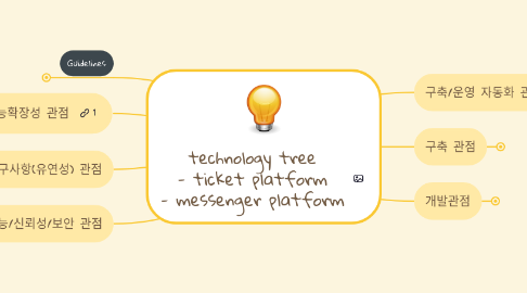 Mind Map: technology tree - ticket platform - messenger platform