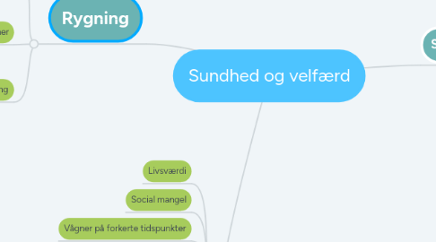 Mind Map: Sundhed og velfærd