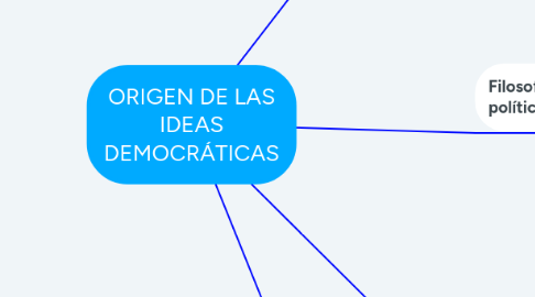 Mind Map: ORIGEN DE LAS IDEAS DEMOCRÁTICAS