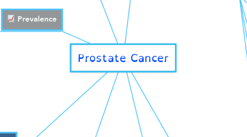 Mind Map: Prostate Cancer