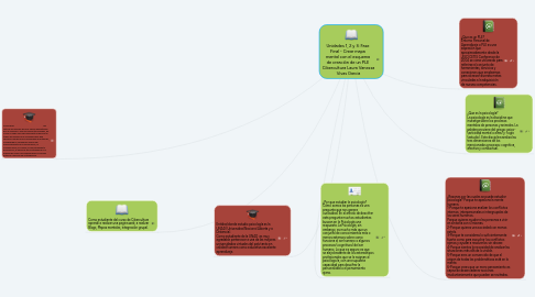 Mind Map: Unidades 1, 2 y 3: Fase  Final - Crear mapa  mental con el esquema  de creación de un PLE  Cibercultura Laura Vanessa Vivas Garcia