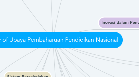 Mind Map: Copy of Upaya Pembaharuan Pendidikan Nasional