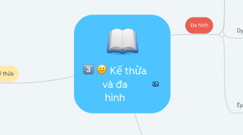 Mind Map: Kế thừa và đa hình