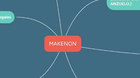 Mind Map: MAKENON