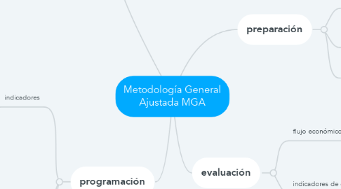 Mind Map: Metodología General Ajustada MGA