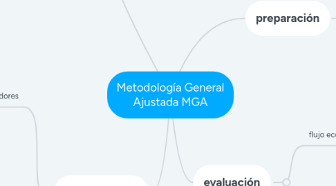 Mind Map: Metodología General Ajustada MGA