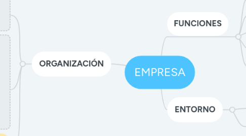 Mind Map: EMPRESA