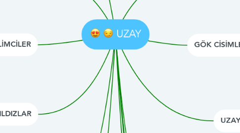 Mind Map: UZAY