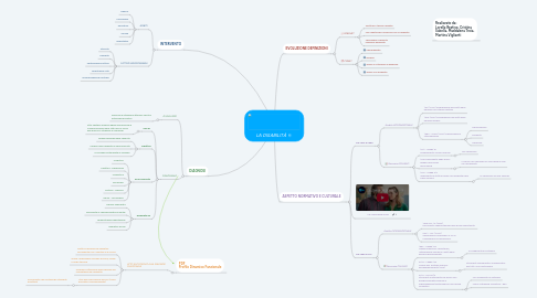 Mind Map: LA DISABILITÀ