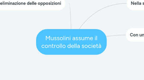 Mind Map: Mussolini assume il controllo della società