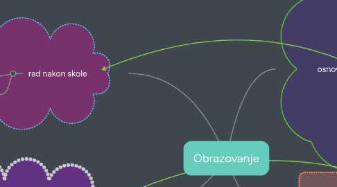 Mind Map: Obrazovanje