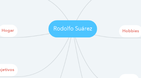 Mind Map: Rodolfo Suárez