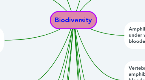 Mind Map: Biodiversity