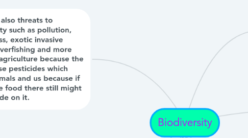 Mind Map: Biodiversity