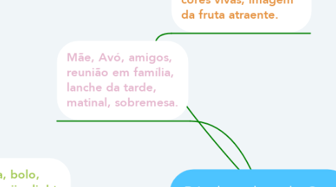 Mind Map: Rótulo geleia de Caju