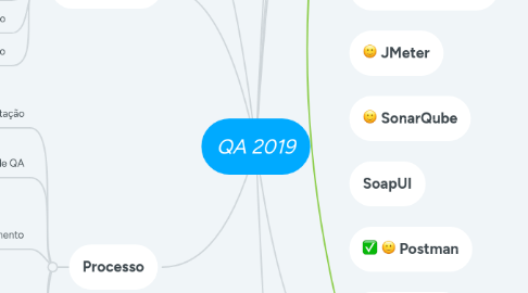 Mind Map: QA 2019