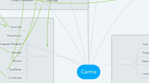 Mind Map: Carme
