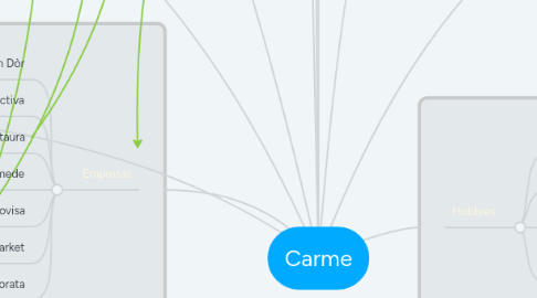 Mind Map: Carme