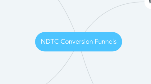 Mind Map: NDTC Conversion Funnels