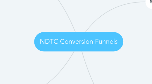 Mind Map: NDTC Conversion Funnels