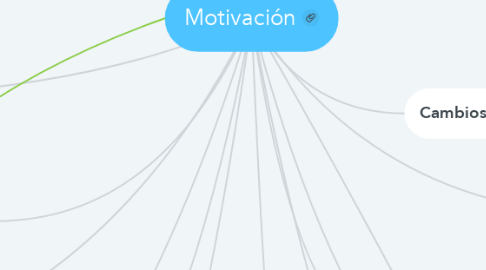 Mind Map: Motivación