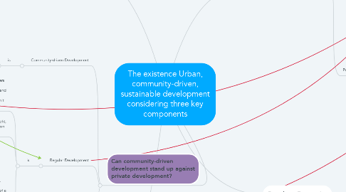 Mind Map: The existence Urban, community-driven, sustainable development considering three key components