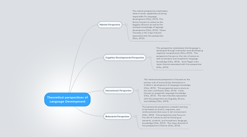 Mind Map: Theoretical perspectives of Language Development