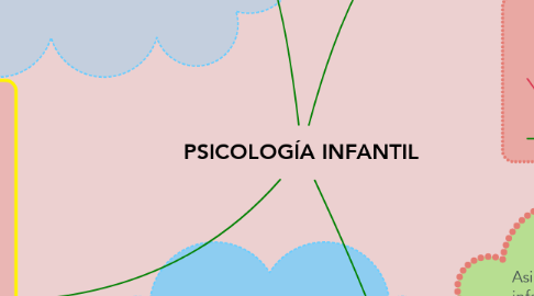 Mind Map: PSICOLOGÍA INFANTIL