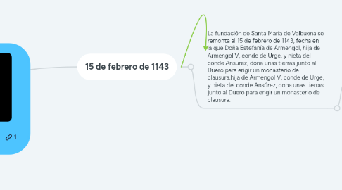 Mind Map: Santa María de Valbuena