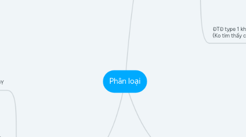 Mind Map: Phân loại