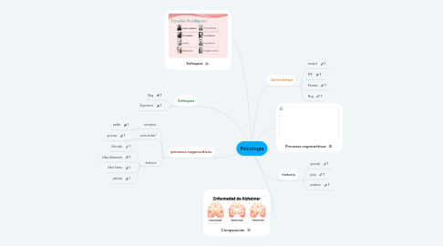 Mind Map: Psicologia