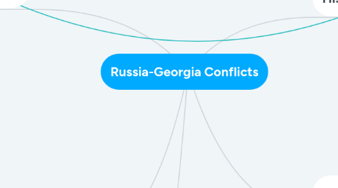 Mind Map: Russia-Georgia Conflicts