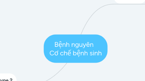 Mind Map: Bệnh nguyên Cơ chế bệnh sinh