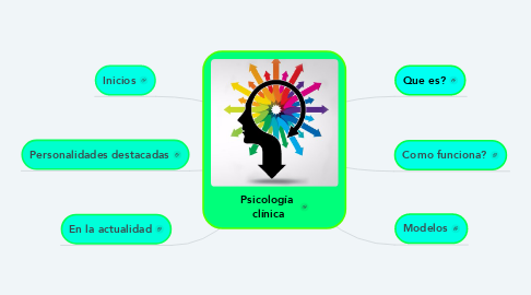 Mind Map: Psicología  clínica