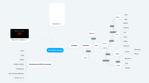 Mind Map: Az ősatyák időszaka