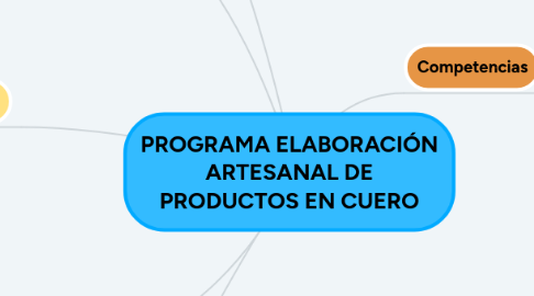 Mind Map: PROGRAMA ELABORACIÓN ARTESANAL DE PRODUCTOS EN CUERO