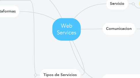 Mind Map: Web Services